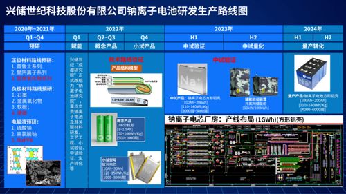 興儲世紀發布鈉離子電池研發生產路線圖，開啟電池技術新篇章