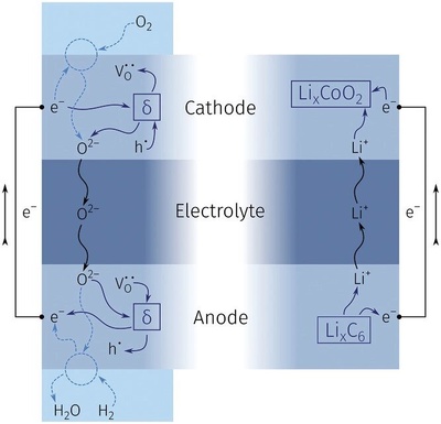 科學家研發氧離子電池 突破容量衰減瓶頸，開啟超長壽命儲能新紀元