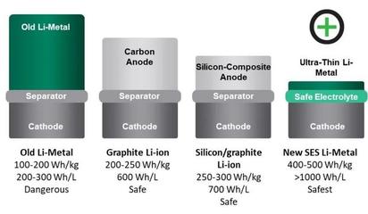 特斯拉獲準(zhǔn)安裝車(chē)內(nèi)雷達(dá)，通用押注SES鋰電池，Addionics突破3D電極技術(shù)——?jiǎng)恿﹄姵嘏c感知技術(shù)并行進(jìn)化