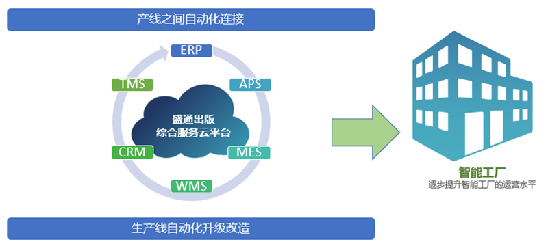 數(shù)智先鋒丨盛通印刷 六大舉措，打造精益印刷智能工廠 – 信息系統(tǒng)集成服務(wù)賦能數(shù)字化升級(jí)